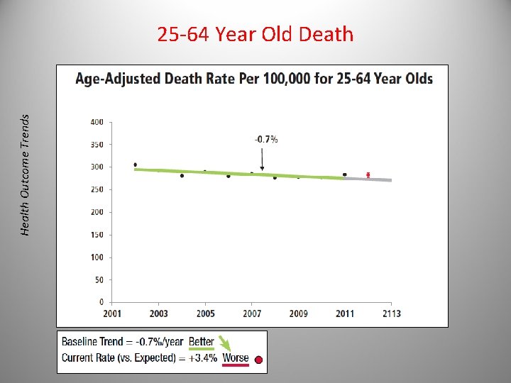 Health Outcome Trends 25 -64 Year Old Death 