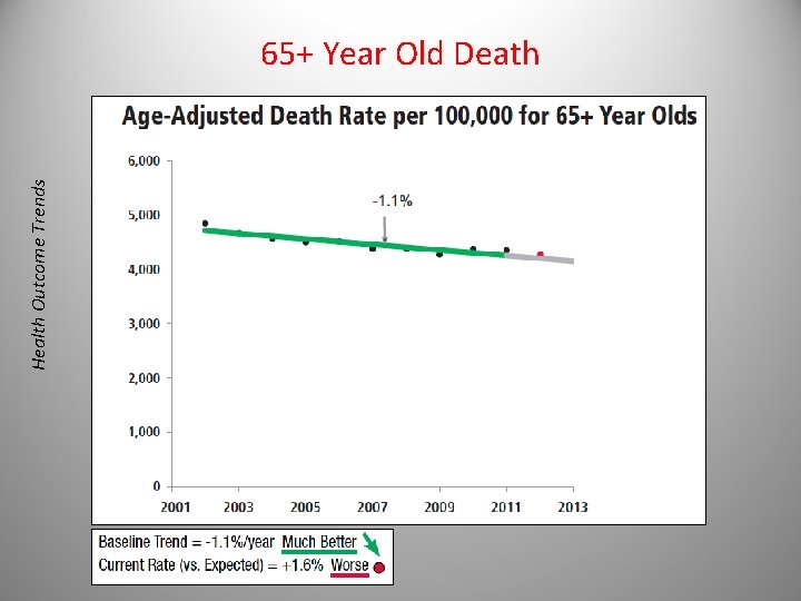 Health Outcome Trends 65+ Year Old Death 