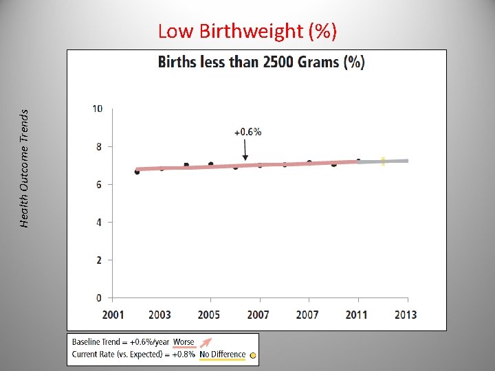 Health Outcome Trends Low Birthweight (%) 