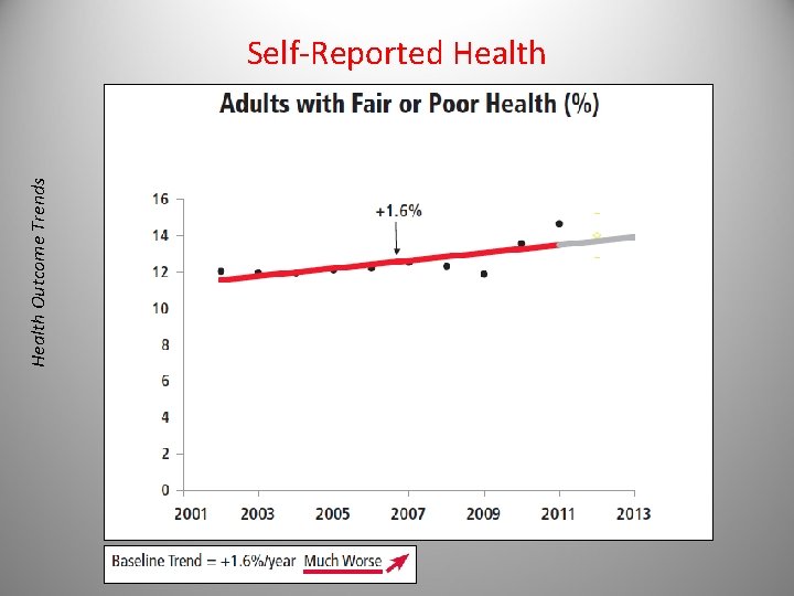 Health Outcome Trends Self-Reported Health 