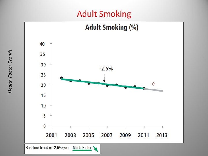 Health Factor Trends Adult Smoking 