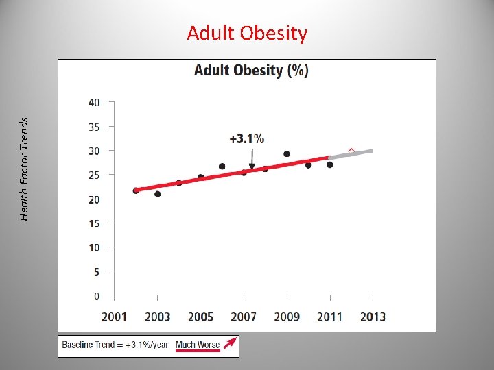 Health Factor Trends Adult Obesity 