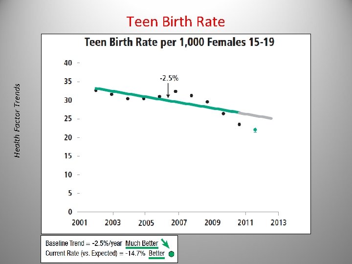 Health Factor Trends Teen Birth Rate 