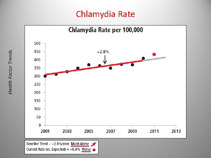 Health Factor Trends Chlamydia Rate 