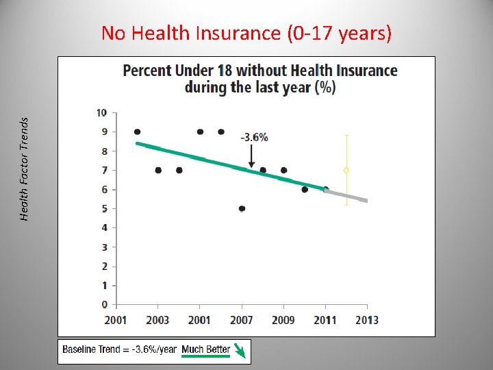 Health Factor Trends No Health Insurance (0 -17 years) 