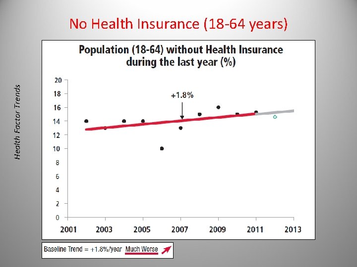 Health Factor Trends No Health Insurance (18 -64 years) 