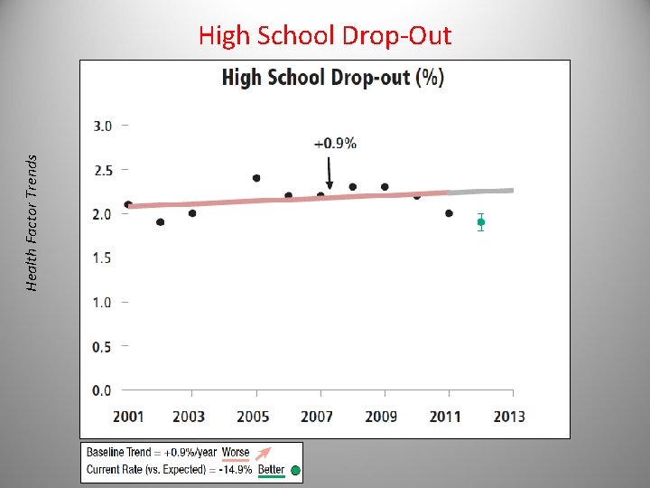 Health Factor Trends High School Drop-Out 