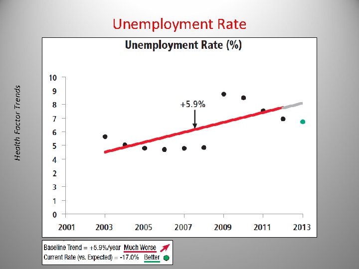 Health Factor Trends Unemployment Rate 