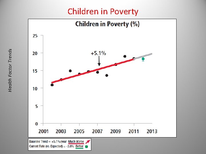 Health Factor Trends Children in Poverty 