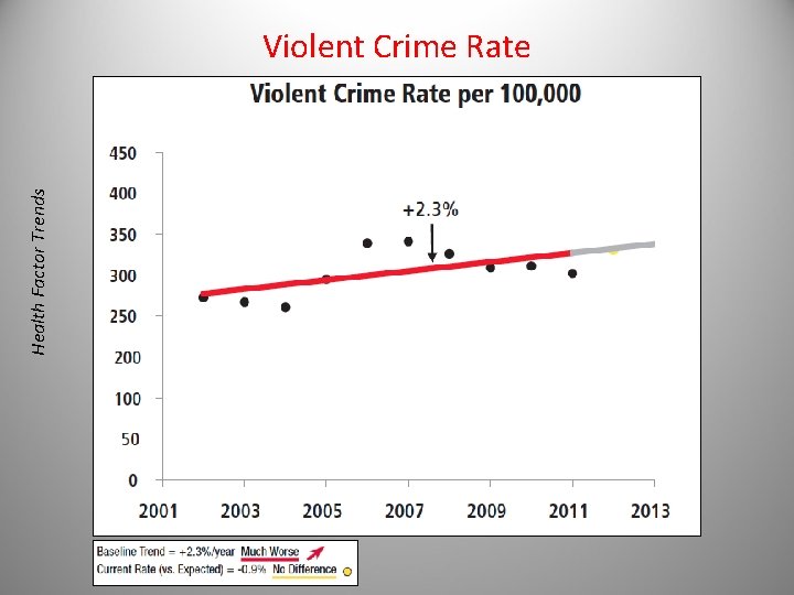 Health Factor Trends Violent Crime Rate 