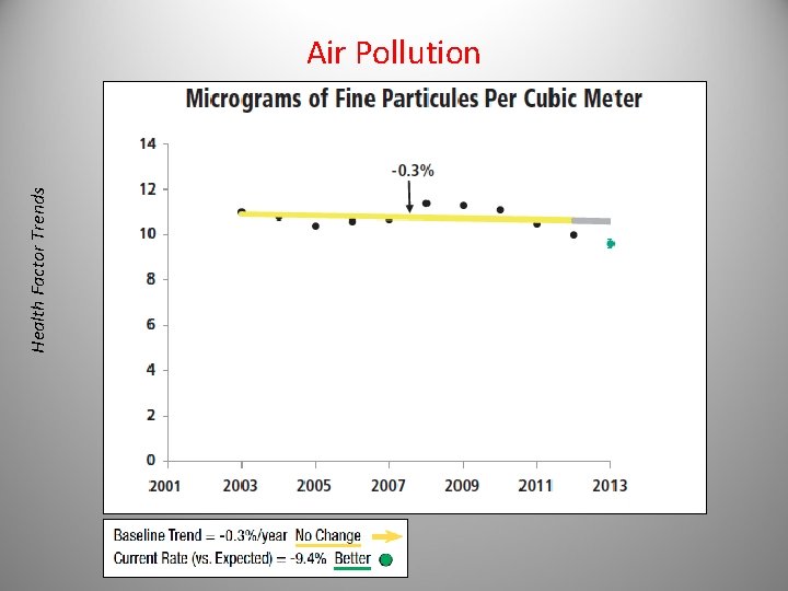 Health Factor Trends Air Pollution 