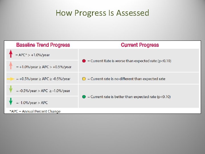 How Progress Is Assessed 