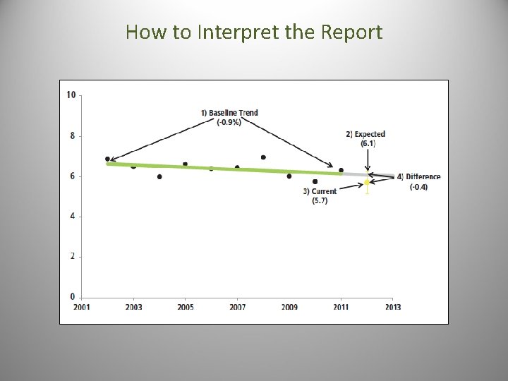 How to Interpret the Report 