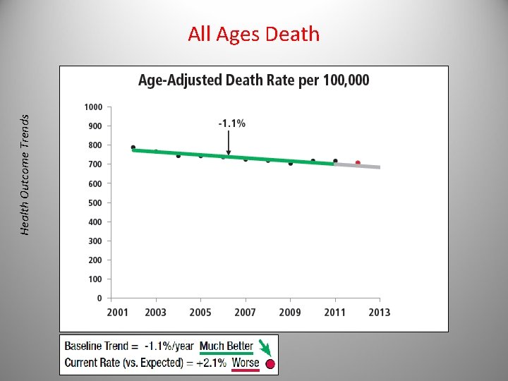 Health Outcome Trends All Ages Death 