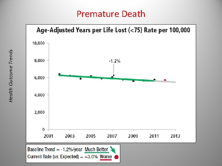 Health Outcome Trends Premature Death 