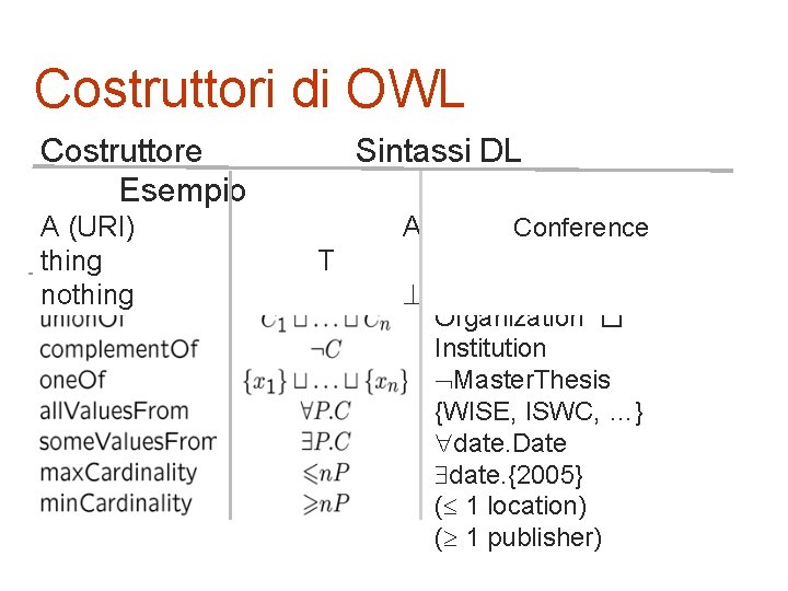 Costruttori di OWL Costruttore Esempio A (URI) thing nothing Sintassi DL A T Conference