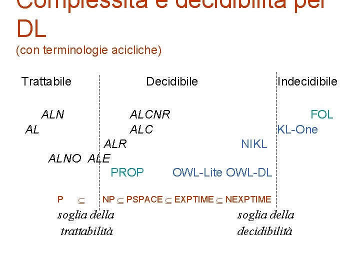 Complessità e decidibilità per DL (con terminologie acicliche) Trattabile Decidibile ALN ALCNR ALC AL