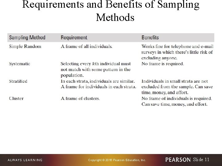 Requirements and Benefits of Sampling Methods Copyright © 2016 Pearson Education, Inc. Slide 11