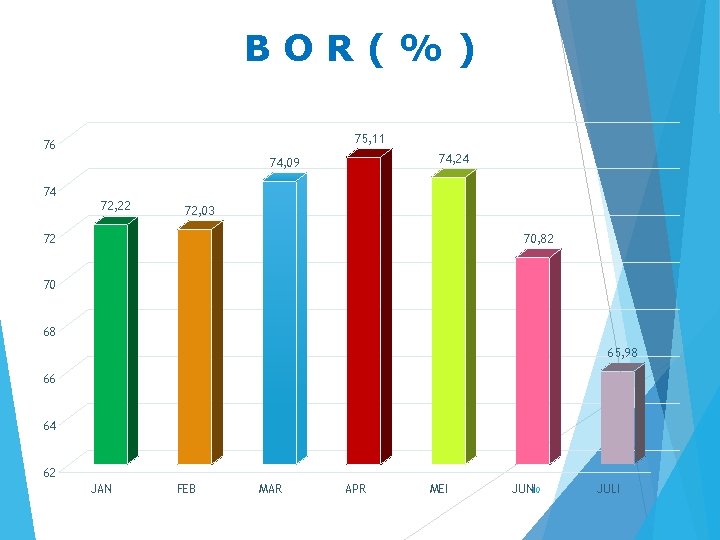 BOR(%) 75, 11 76 74, 24 74, 09 74 72, 22 72, 03 72