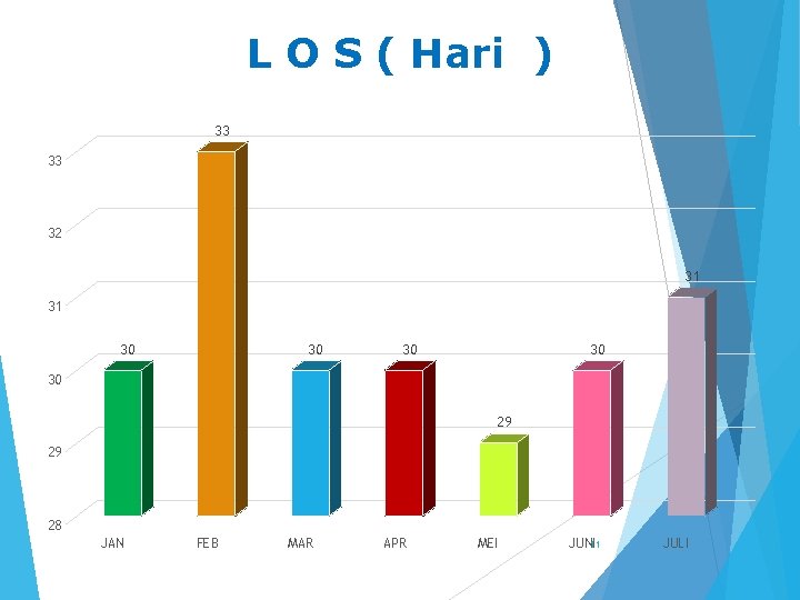 L O S ( Hari ) 33 33 32 31 31 30 30 30