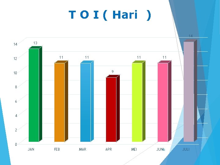 T O I ( Hari ) 14 14 13 11 12 11 11 11