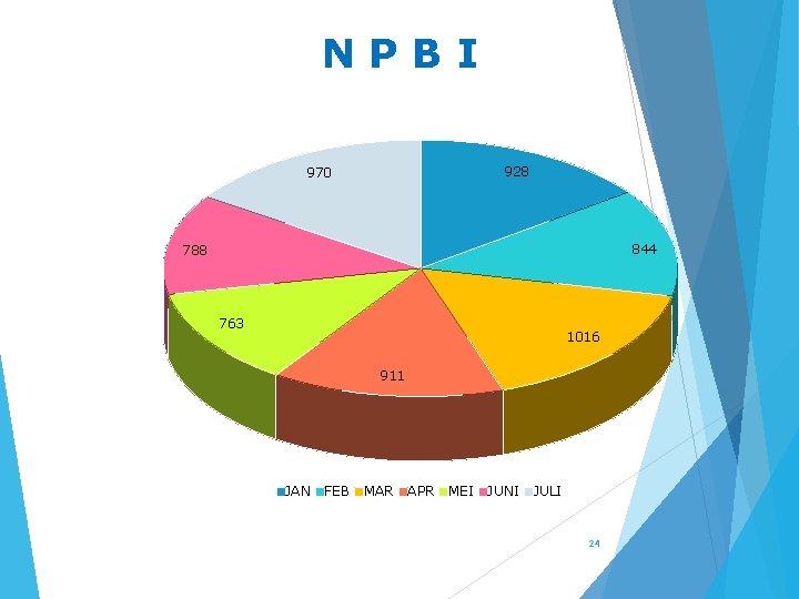 NPBI 928 970 844 788 763 1016 911 JAN FEB MAR APR MEI JUNI
