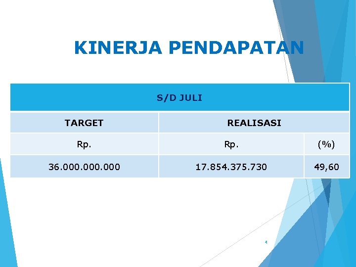 KINERJA PENDAPATAN S/D JULI TARGET REALISASI Rp. (%) 36. 000 17. 854. 375. 730