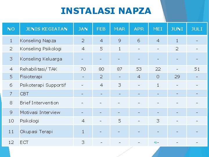 INSTALASI NAPZA NO JENIS KEGIATAN JAN FEB MAR APR MEI JUNI JULI 1 Konseling