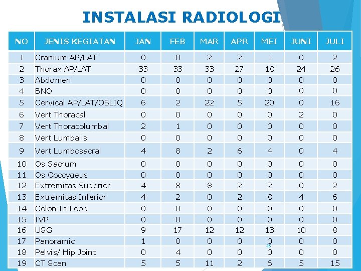 INSTALASI RADIOLOGI NO JENIS KEGIATAN JAN FEB MAR APR MEI JUNI JULI 0 0