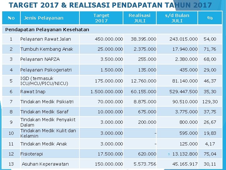 TARGET 2017 & REALISASI PENDAPATAN TAHUN 2017 No Jenis Pelayanan Target 2017 Realisasi JULI