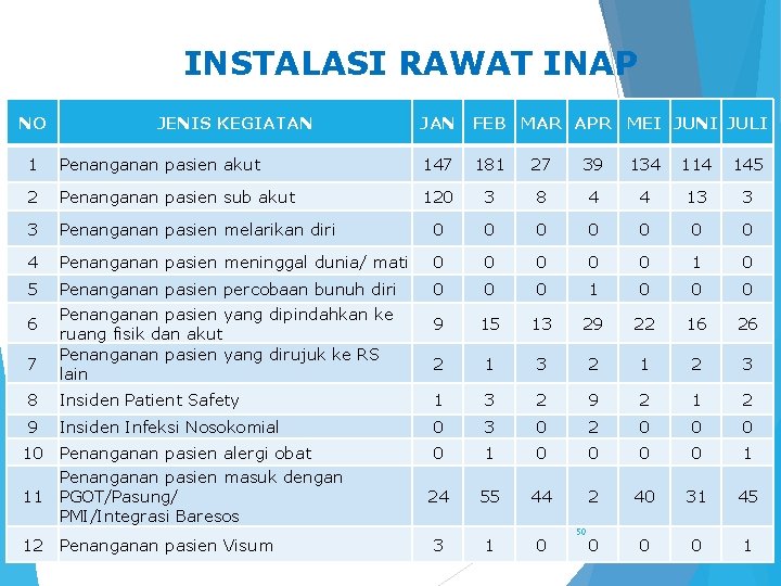 INSTALASI RAWAT INAP NO JENIS KEGIATAN JAN FEB MAR APR MEI JUNI JULI 1