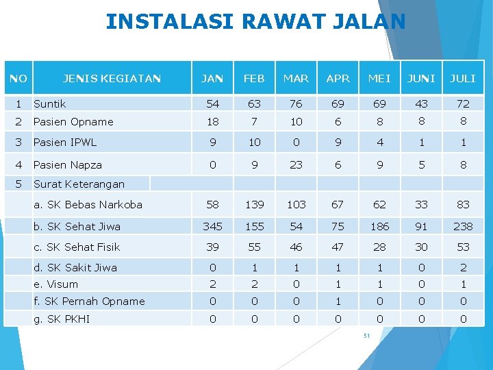 INSTALASI RAWAT JALAN NO JENIS KEGIATAN JAN FEB MAR APR MEI JUNI JULI 1