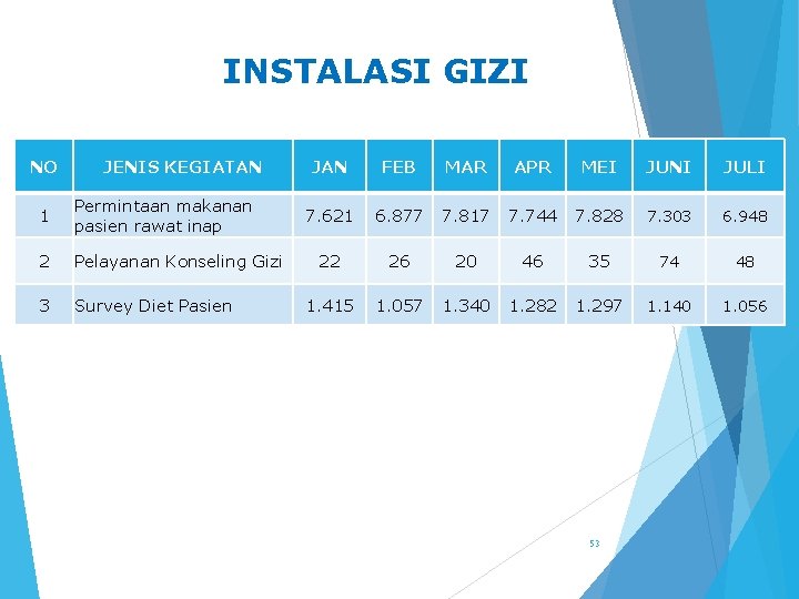 INSTALASI GIZI NO JENIS KEGIATAN 1 Permintaan makanan pasien rawat inap 2 Pelayanan Konseling