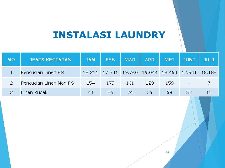 INSTALASI LAUNDRY NO JENIS KEGIATAN 1 Pencucian Linen RS 2 Pencucian Linen Non RS