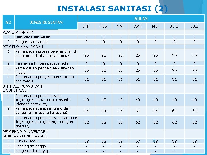 INSTALASI SANITASI (2) NO JENIS KEGIATAN PENYEHATAN AIR 1 Desinfeksi air bersih 2 Pengurasan