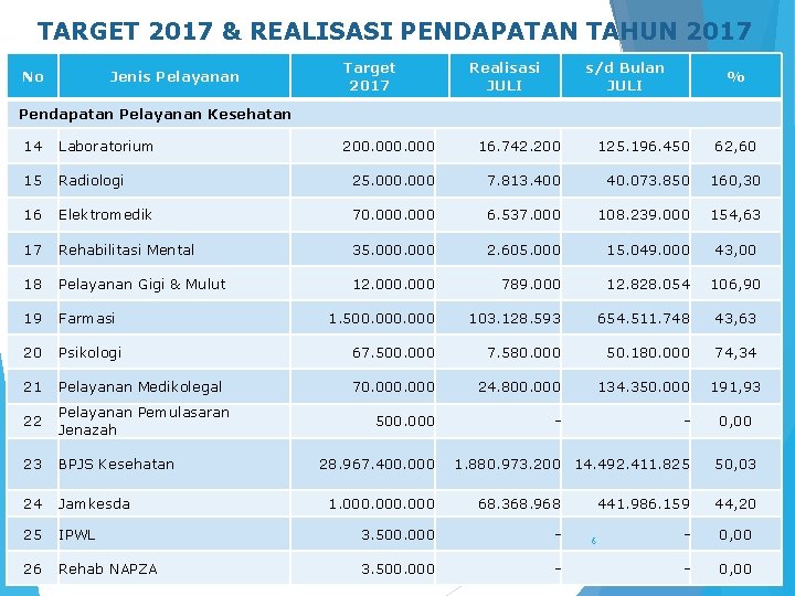 TARGET 2017 & REALISASI PENDAPATAN TAHUN 2017 No Jenis Pelayanan Target 2017 Realisasi JULI