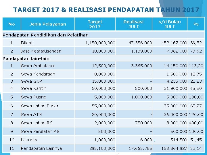 TARGET 2017 & REALISASI PENDAPATAN TAHUN 2017 No Jenis Pelayanan Target 2017 Realisasi JULI