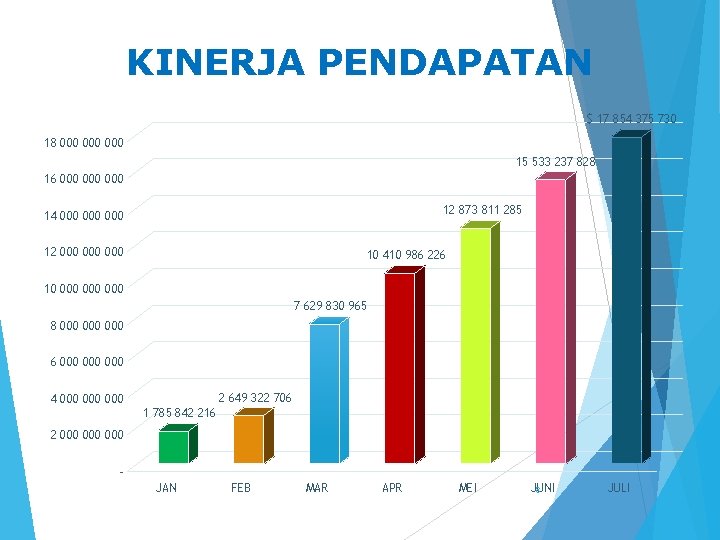 KINERJA PENDAPATAN $ 17 854 375 730 18 000 000 15 533 237 828