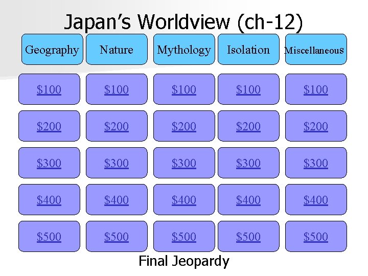 Japan’s Worldview (ch-12) Geography Nature Mythology Isolation Miscellaneous $100 $100 $200 $200 $300 $300