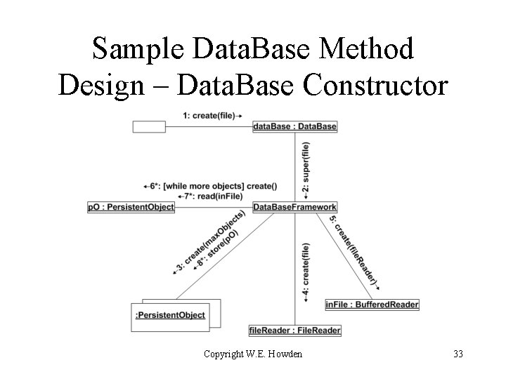 Sample Data. Base Method Design – Data. Base Constructor Copyright W. E. Howden 33