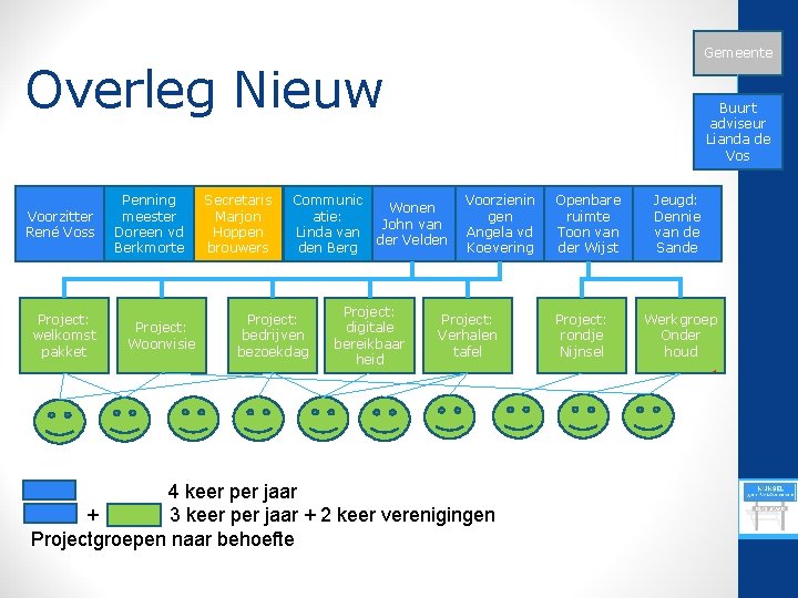 Gemeente Overleg Nieuw Voorzitter René Voss Project: welkomst pakket Penning meester Doreen vd Berkmorte