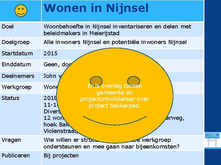 Wonen in Nijnsel Doel Woonbehoefte in Nijnsel inventariseren en delen met beleidmakers in Meierijstad