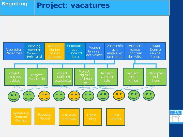 Begroting Voorzitter René Voss Project: welkomst pakket Project: vacatures Penning meester Doreen vd Berkmortel