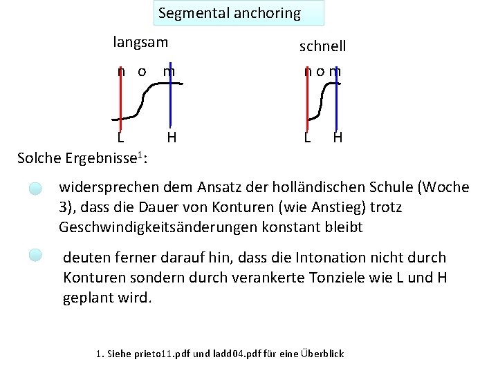 Segmental anchoring langsam n o m L Solche Ergebnisse 1: H schnell nom L