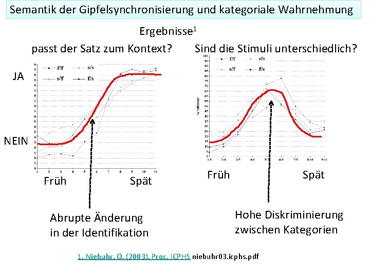 Semantik der Gipfelsynchronisierung und kategoriale Wahrnehmung Ergebnisse 1 passt der Satz zum Kontext? Sind