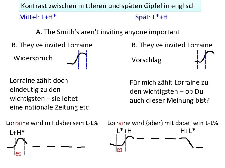 Kontrast zwischen mittleren und späten Gipfel in englisch Mittel: L+H* Spät: L*+H A. The