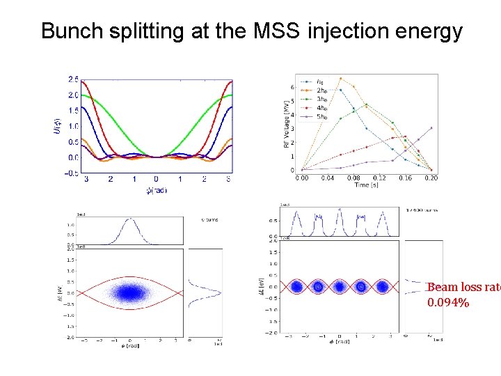 Bunch splitting at the MSS injection energy Beam loss rate 0. 094% 