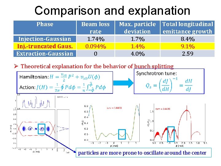 Comparison and explanation Phase Injection-Gaussian Inj. -truncated Gaus. Extraction-Gaussian Beam loss rate 1. 74%