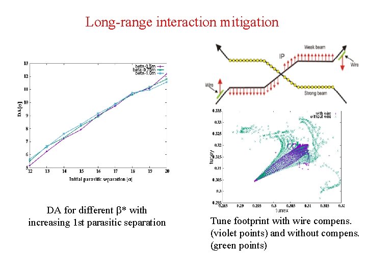 Long-range interaction mitigation DA for different * with increasing 1 st parasitic separation Tune