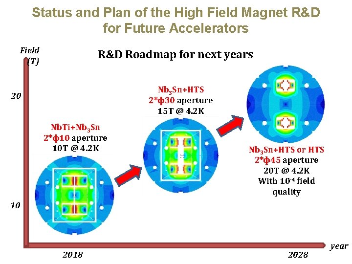 Status and Plan of the High Field Magnet R&D for Future Accelerators Field (T)